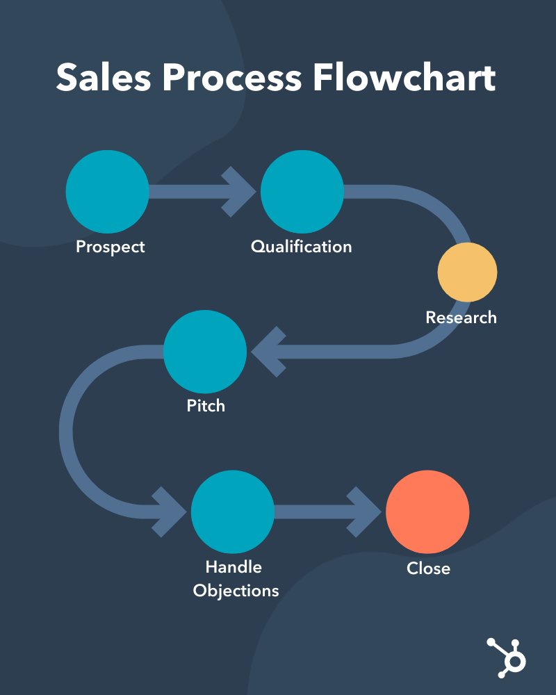 sales cycle